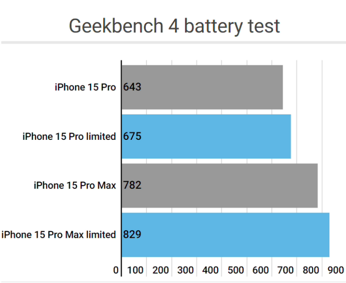 吉阳apple维修站iPhone15Pro的ProMotion高刷功能耗电吗