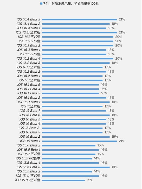 吉阳苹果手机维修分享iOS 16.4 Beta 3续航跑分等测试结果汇总 