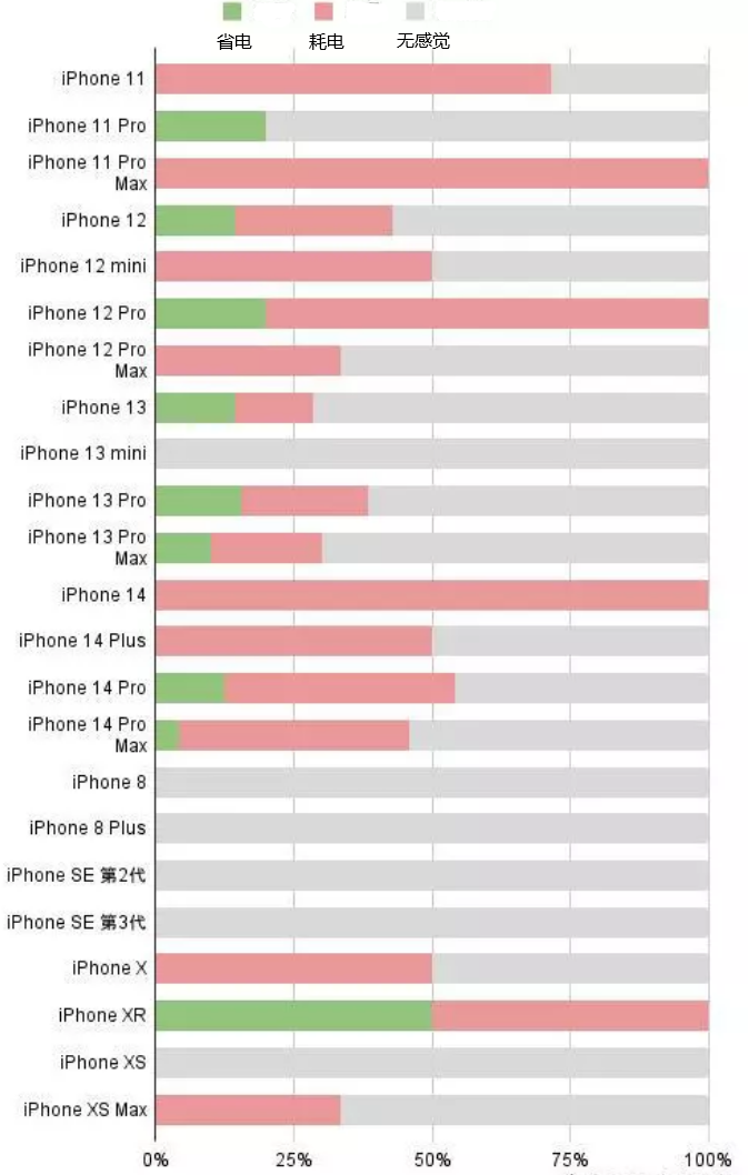 吉阳苹果手机维修分享iOS16.2太耗电怎么办？iOS16.2续航不好可以降级吗？ 