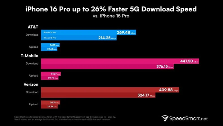 吉阳苹果手机维修分享iPhone 16 Pro 系列的 5G 速度 